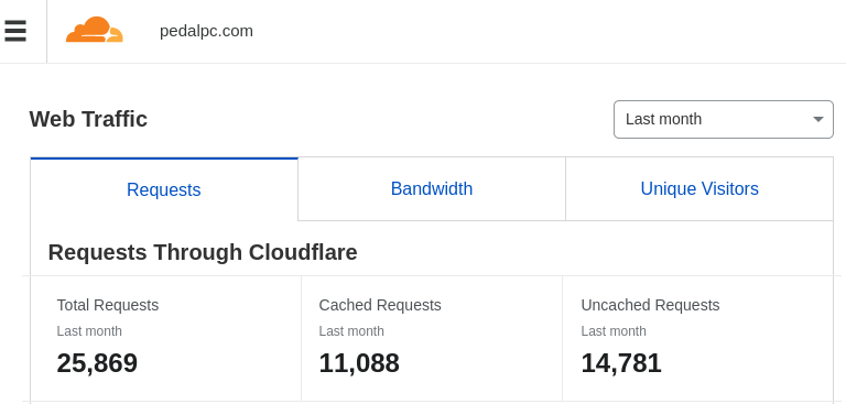 screenshot of portion of my Cloudflare analytics dashboard