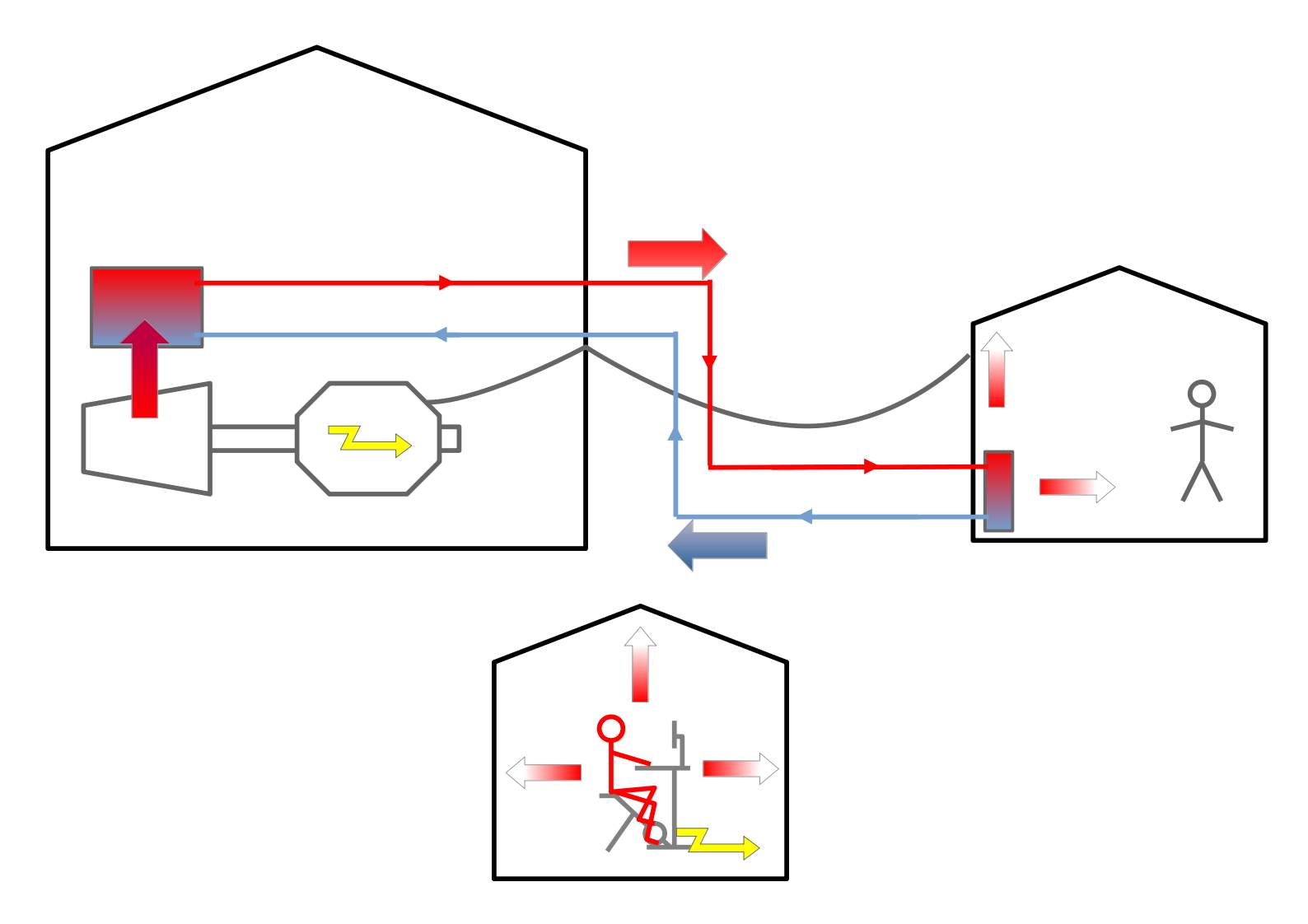 Schematic diagram of conventional cogeneration above that of human cogeneration.  The conventional cogeneration diagram shows the power plant as a larger building and a home as a small building.  They are joined by a wire and hot and cold water pipes which is connected to a radiator in the home.  Heat given off from the radiator is depicted as red arrows.  The human cogeneration diagram shows a stick figure sitting at a computer desk pedaling a generator.  Electricity from the generator is depicted as a lightning bolt, and heat given off from his body as red arrows.