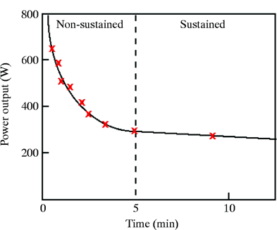 plot of human power output as a function of time during cycling