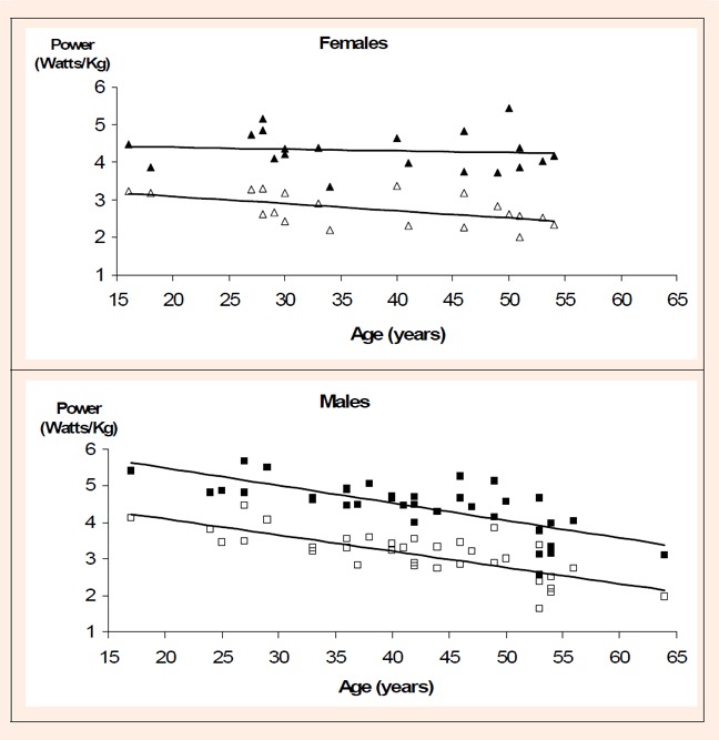 plot showing how power output declines over time for both males and females