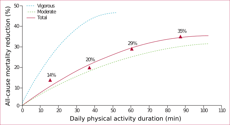 plot showing reduction in mortality with increasing amounts of exercise